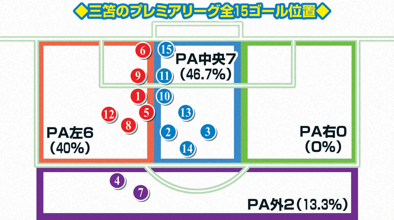 三笘のプレミアリーグ全15ゴール位置