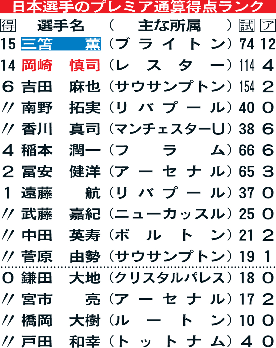 日本選手のプレミア通算得点ランク