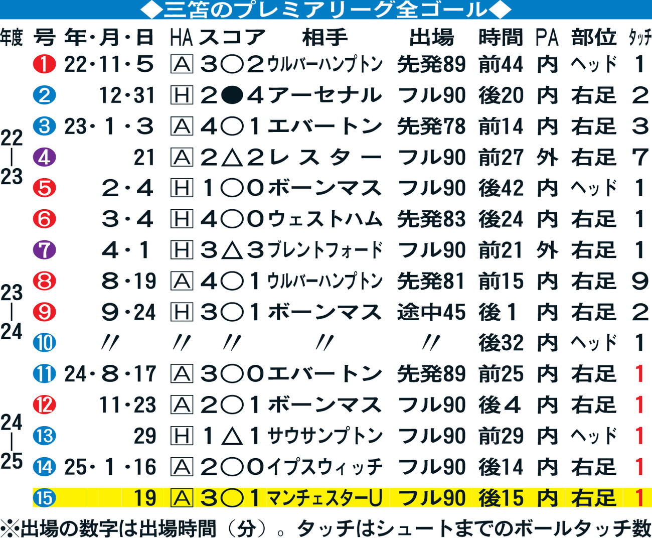 三笘のプレミアリーグ全ゴール