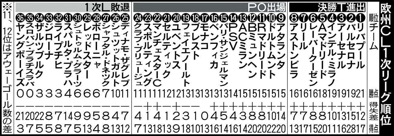欧州CL1次リーグ順位