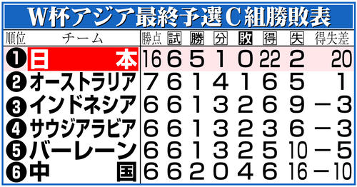 【イラスト】Ｗ杯アジア最終予選Ｃ組勝敗表