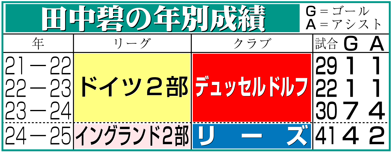 【イラスト】田中碧の年別成績