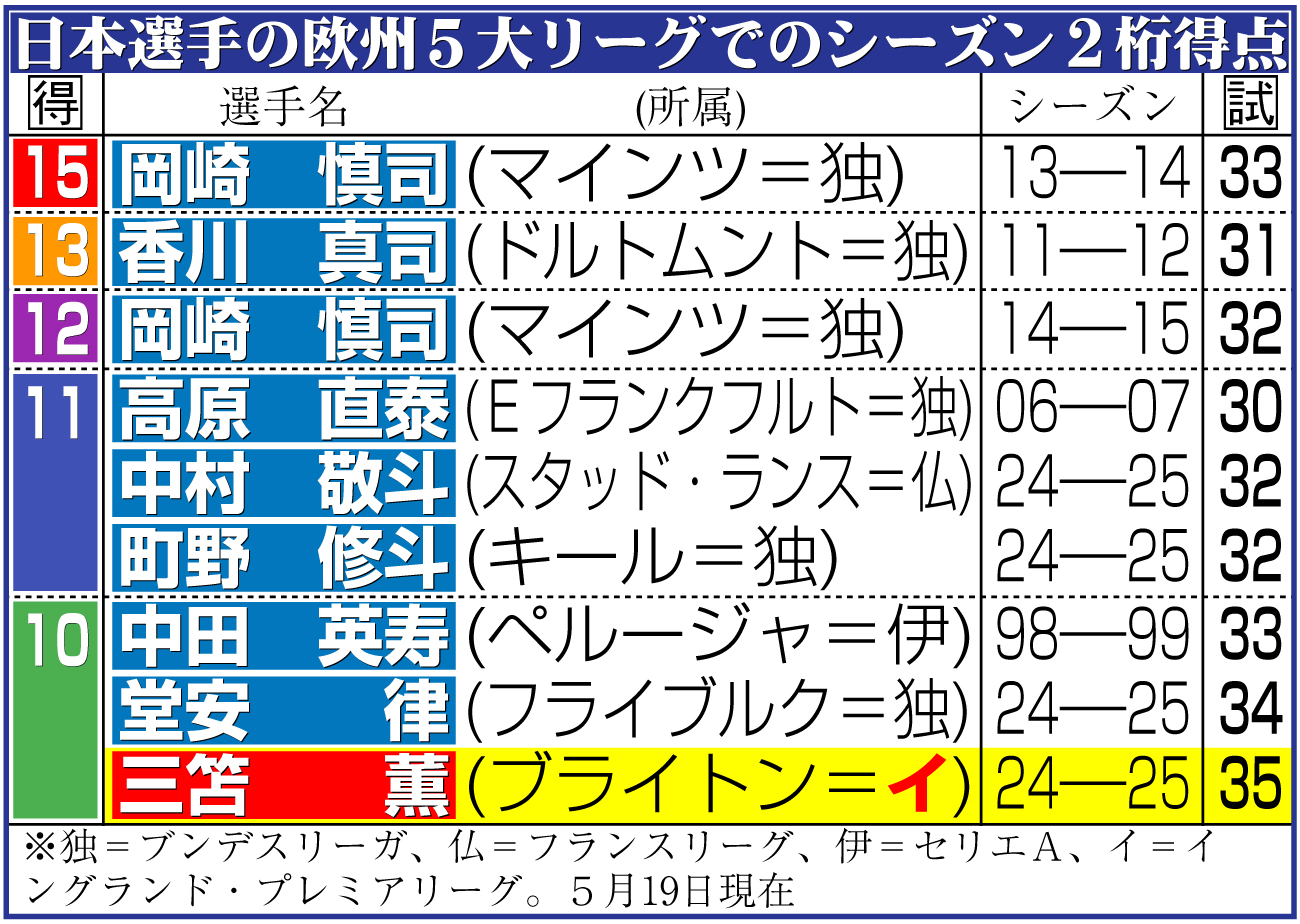 【イラスト】日本選手の欧州５大リーグでのシーズン２桁得点