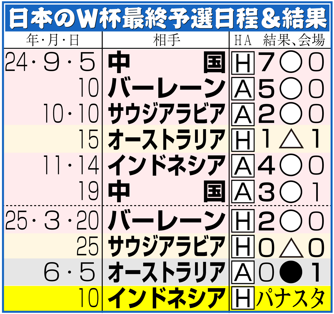 【イラスト】日本のＷ杯アジア最終予選日程＆結果