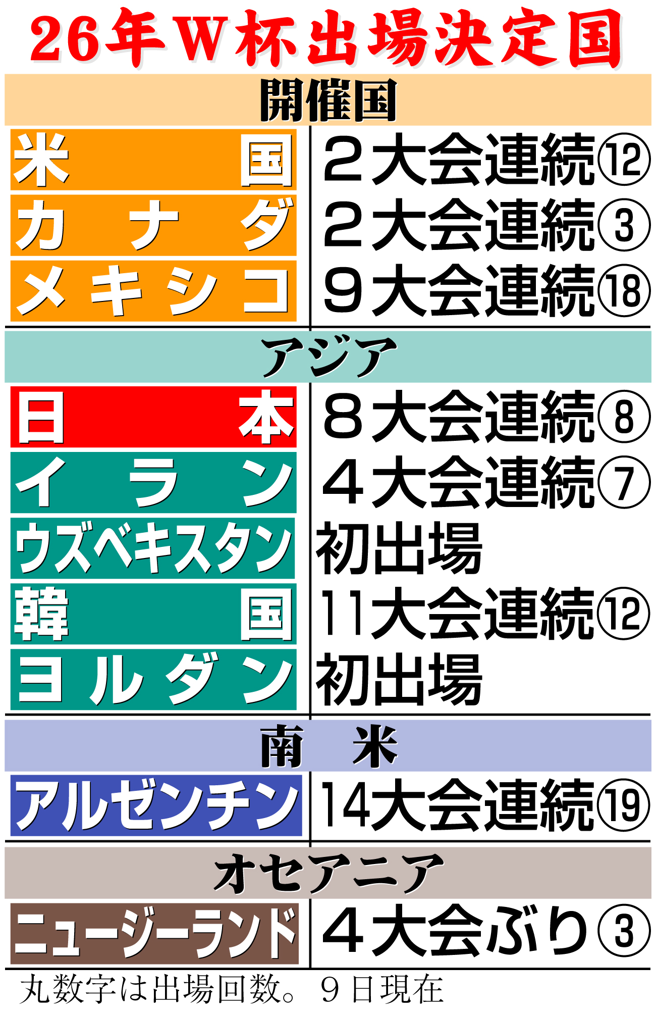 【イラスト】26年Ｗ杯出場決定国