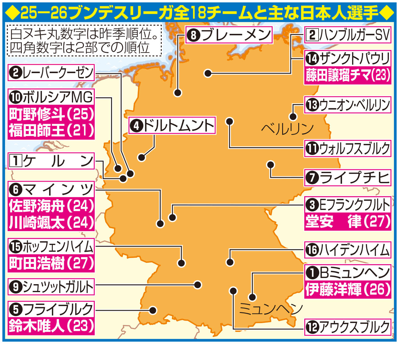 25－26ブンデスリーグ全18クラブと主な日本選手