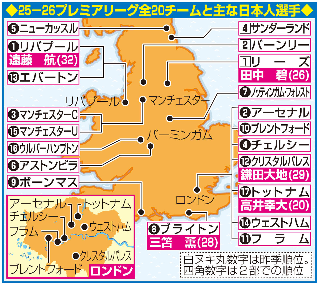 25－26プレミアリーグ全20クラブと主な日本選手