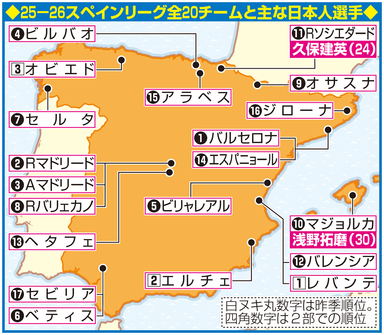 25－26スペインリーグ全20クラブと主な日本選手