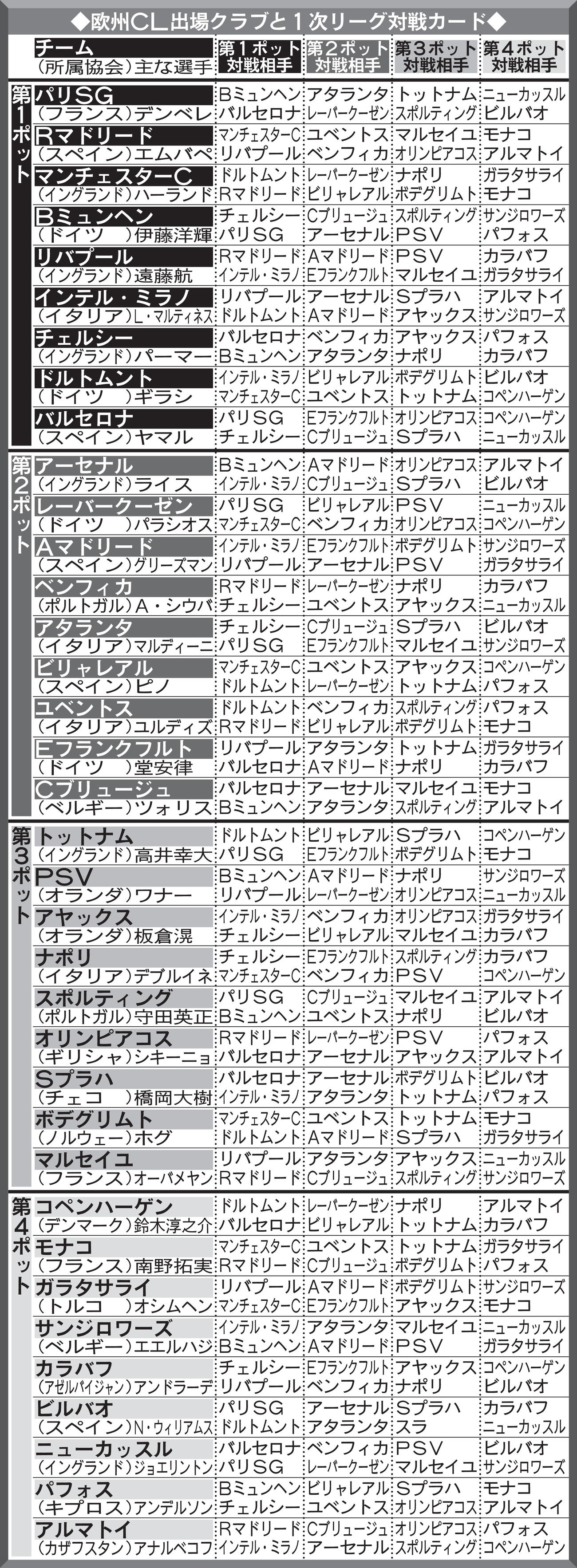 欧州CL出場クラブと1次リーグ対戦カード