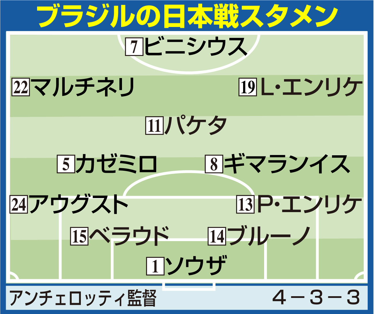 【イラスト】ブラジルの日本戦スタメン