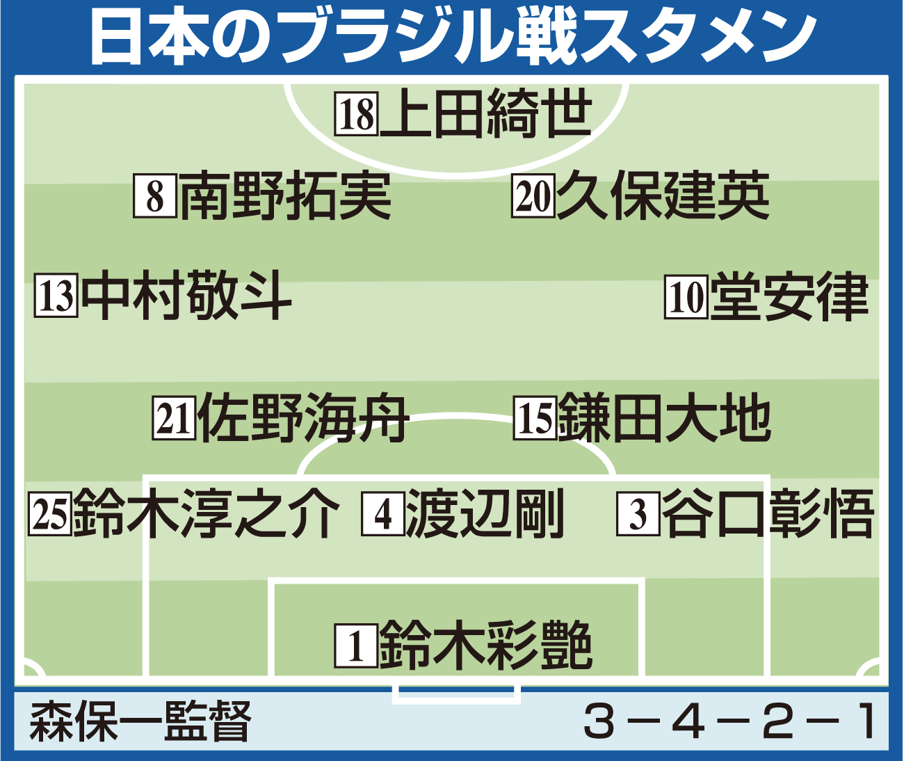 【イラスト】日本のブラジル戦スタメン