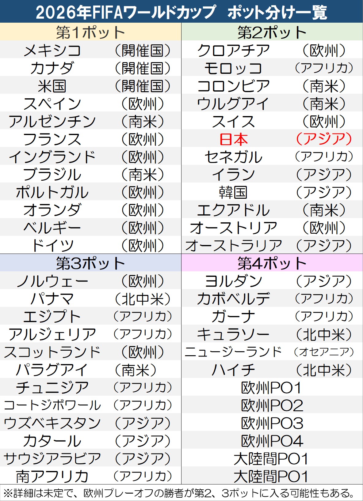 【一覧】2026サッカーW杯のポット分け