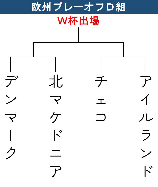 【トーナメント表】欧州プレーオフＤ組の組み合わせ