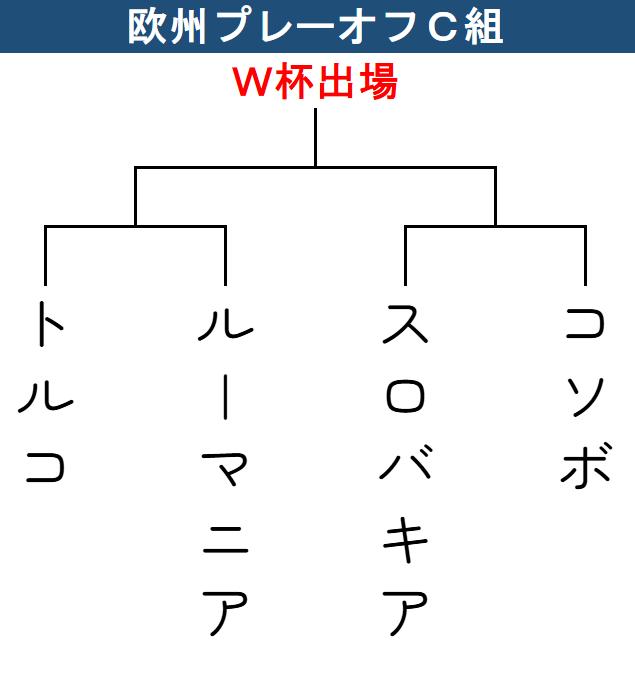 【トーナメント表】欧州プレーオフＣ組の組み合わせ