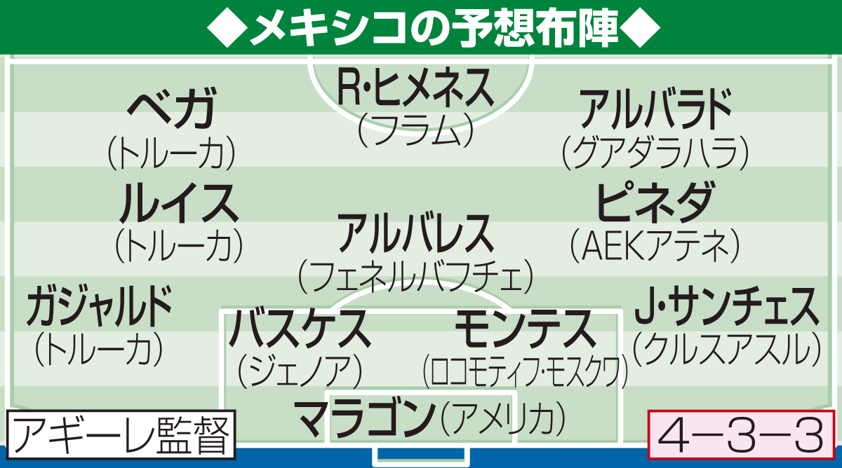 メキシコの予想布陣