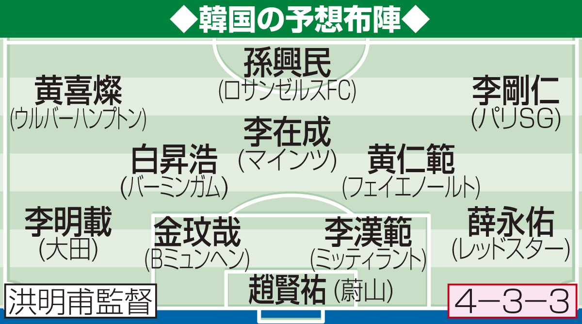 韓国の予想布陣