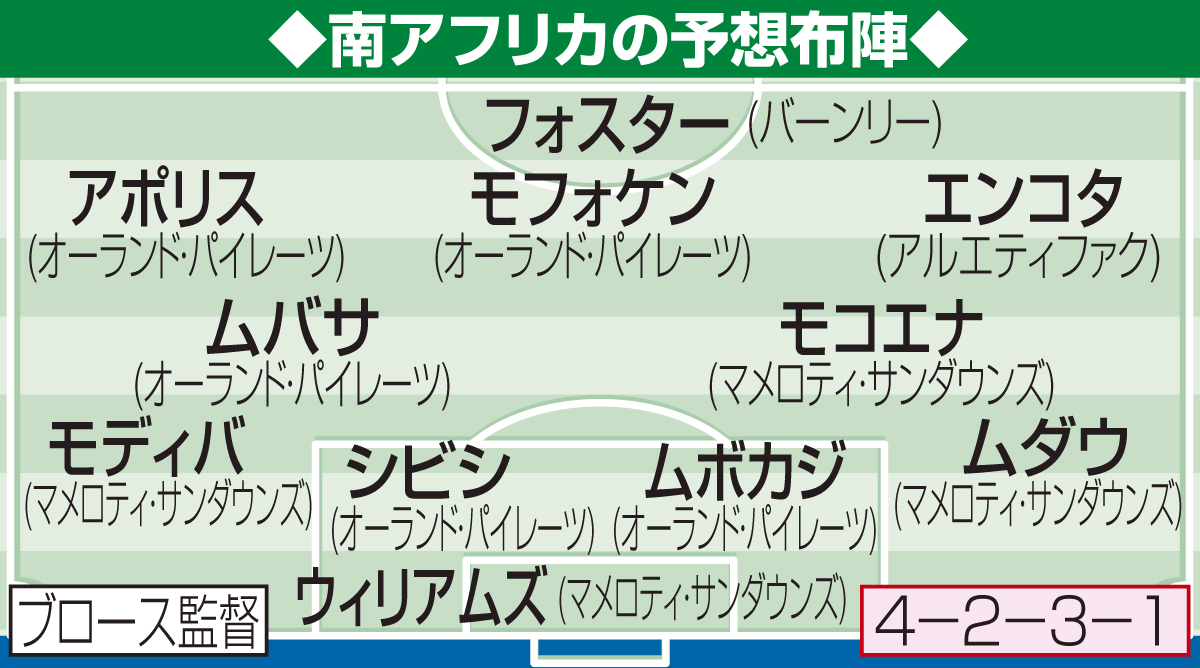 南アフリカの予想布陣