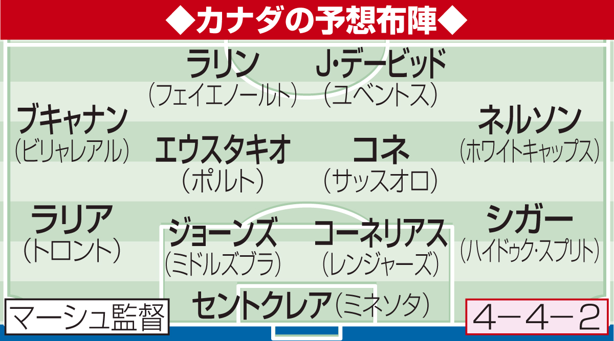 カナダの予想布陣