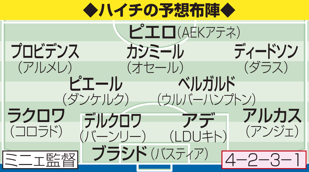 ハイチの予想布陣