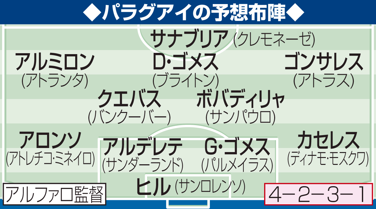 パラグアイの予想布陣