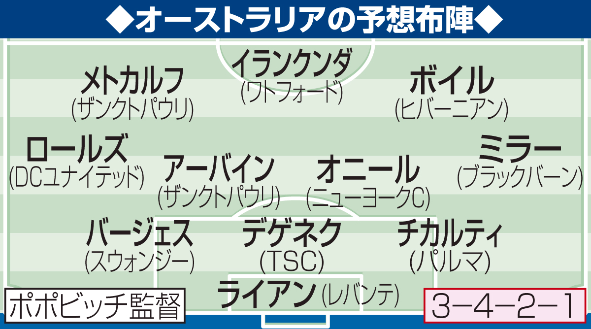 オーストラリアの予想布陣