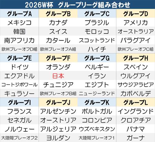 W杯抽選】「もはやサプライズでない」スペイン紙が前回スペインと
