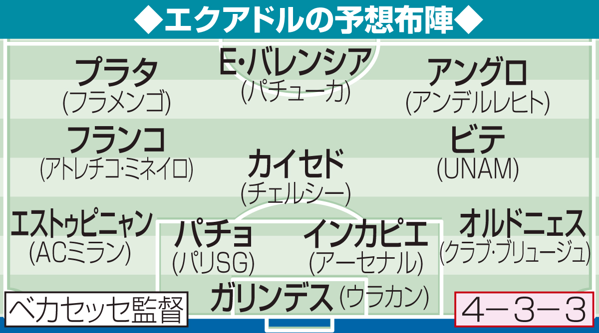 エクアドルの予想布陣