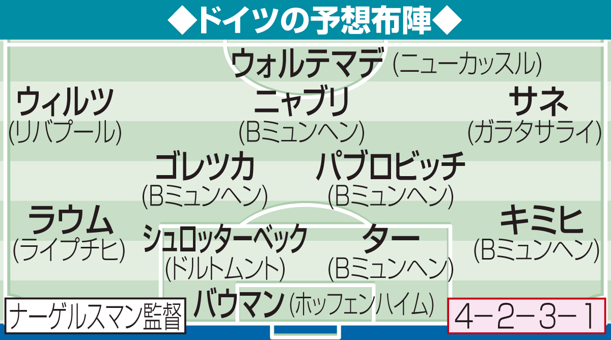 ドイツの予想布陣