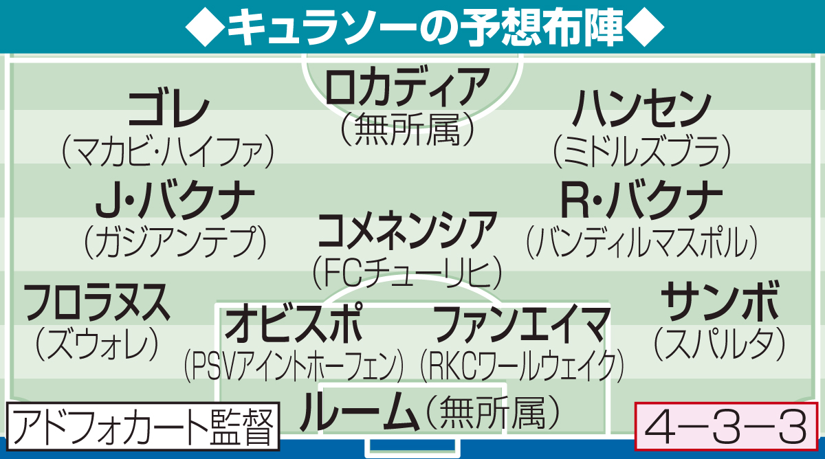 キュラソーの予想布陣