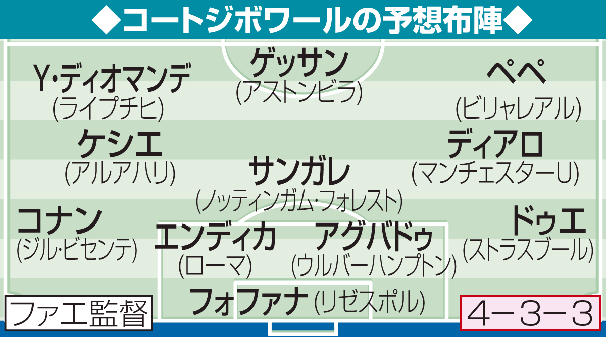 コートジボワールの予想布陣