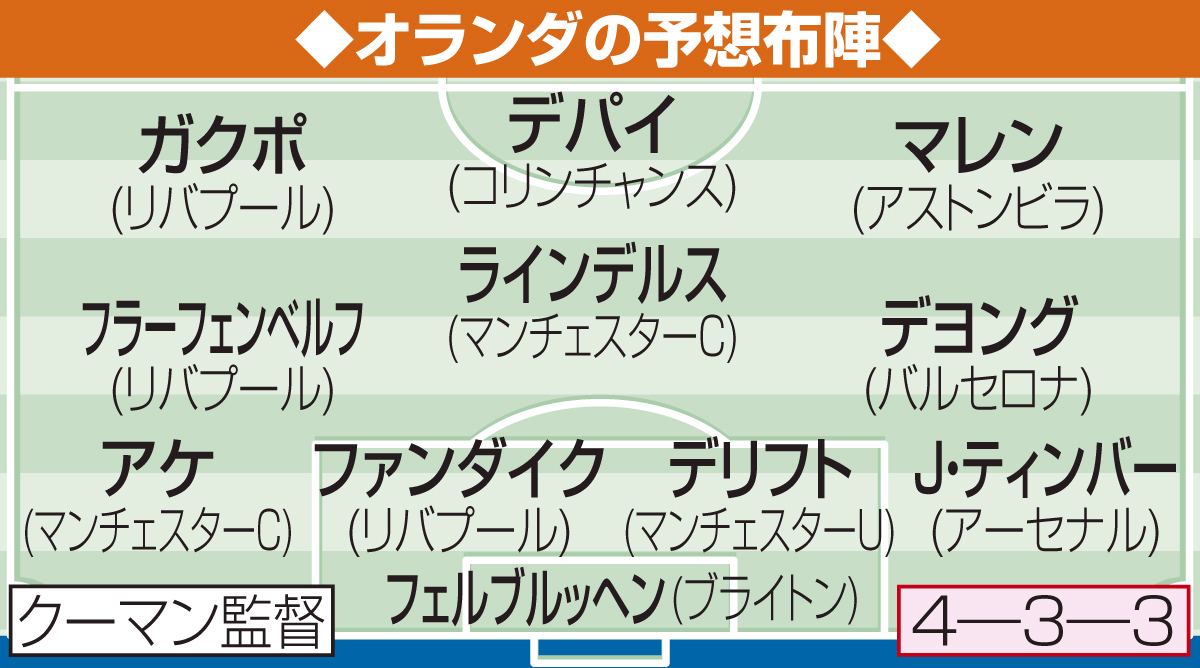 オランダの予想布陣