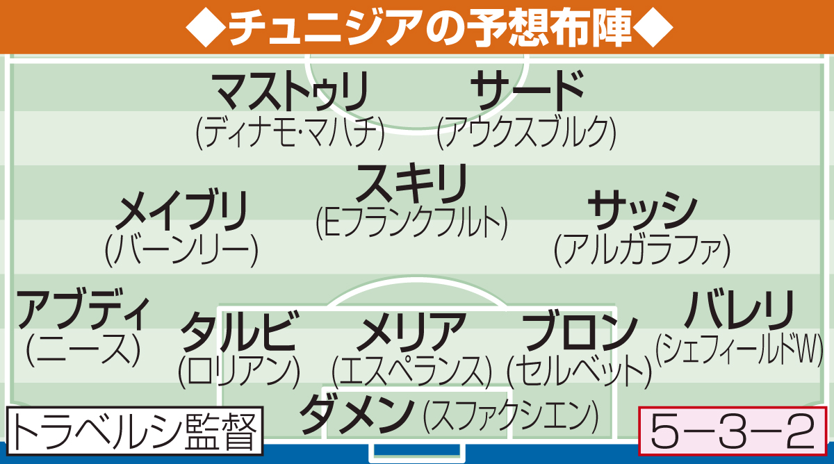 チュニジアの予想布陣