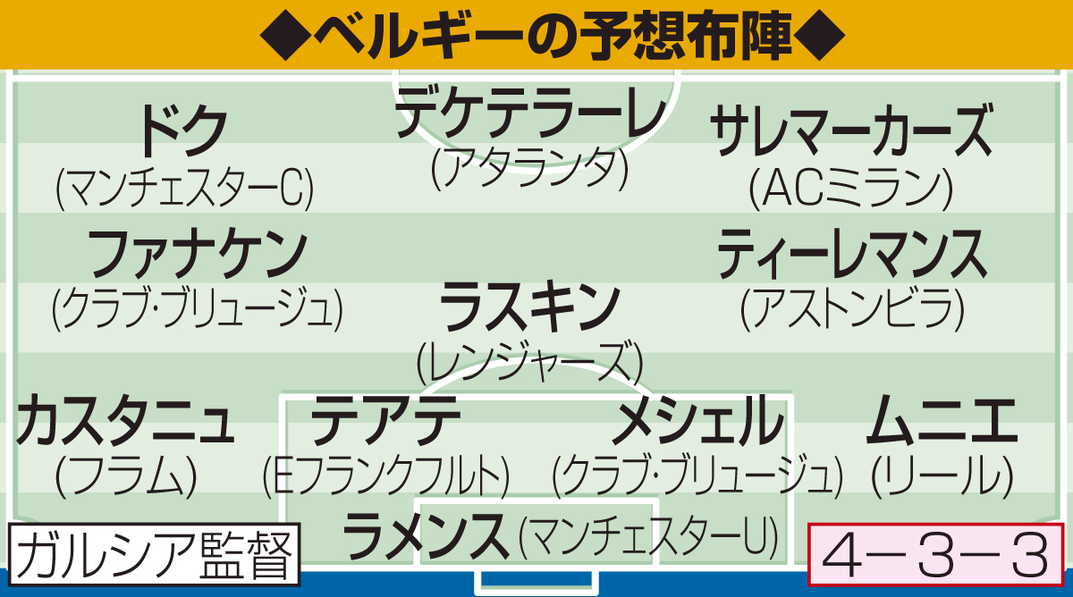 ベルギーの予想布陣