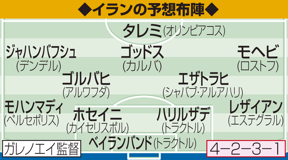 イランの予想布陣