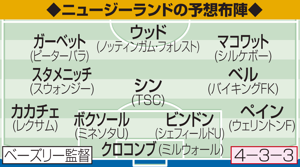 ニュージーランドの予想布陣