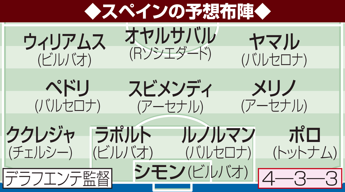 スペインの予想布陣