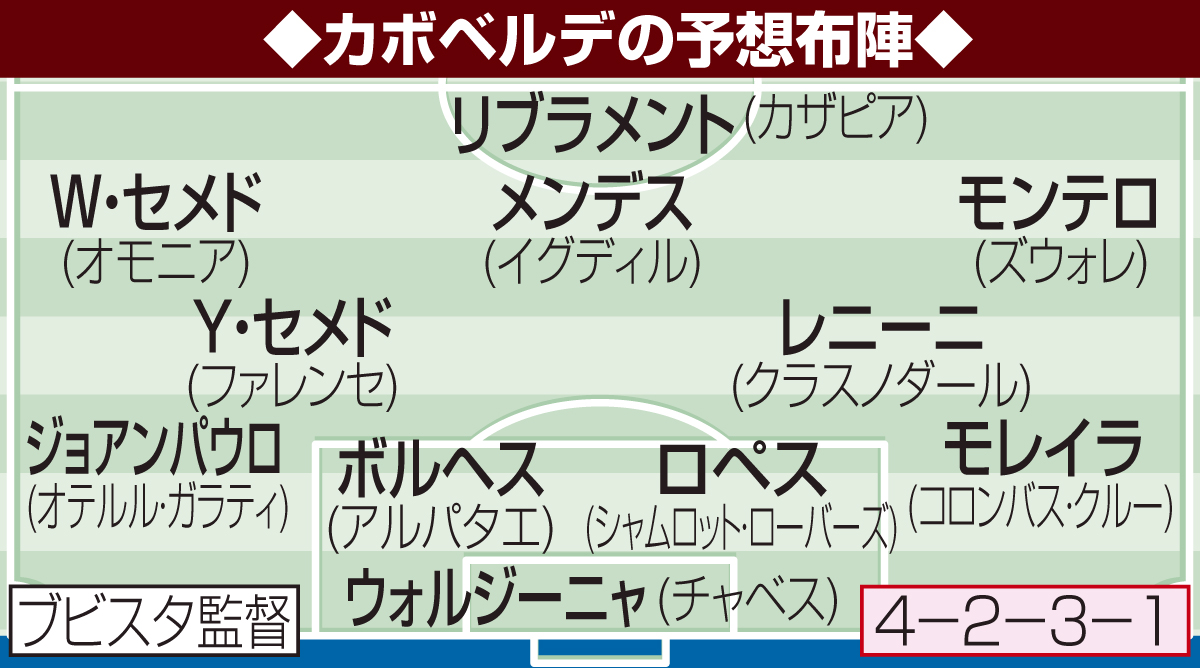 カボベルデの予想布陣