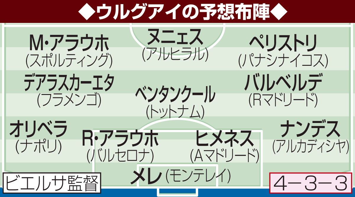 ウルグアイの予想布陣