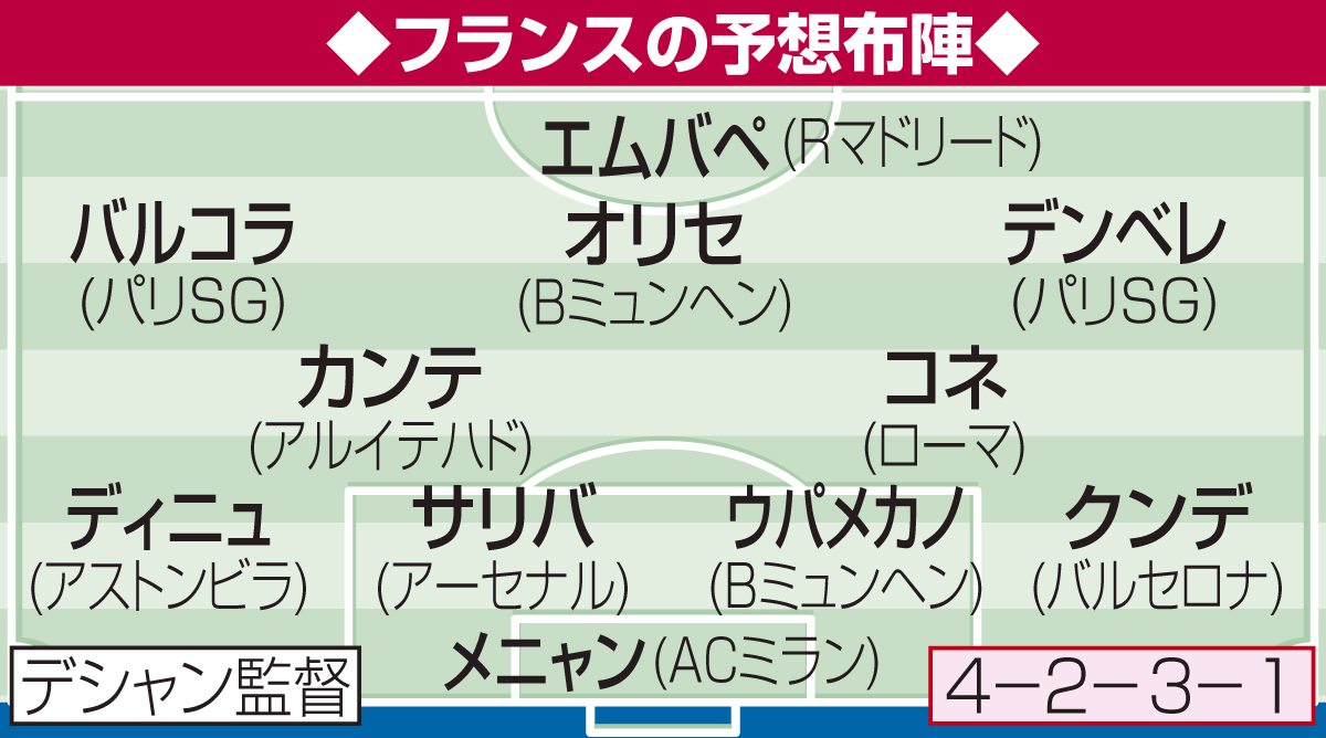 フランスの予想布陣