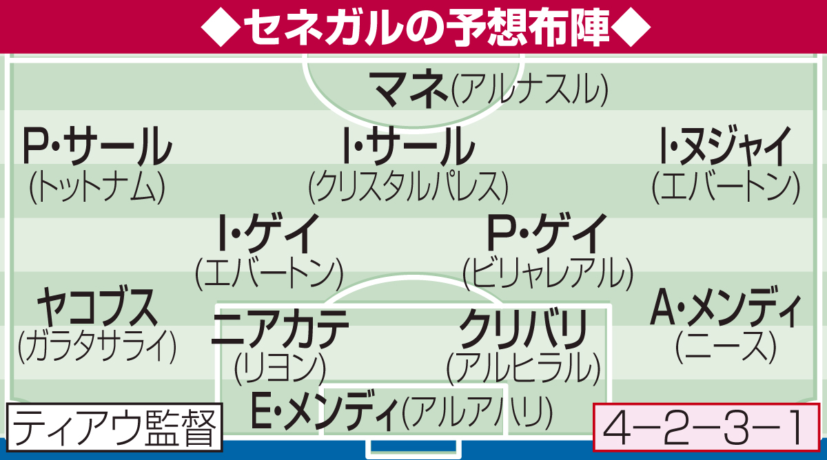 セネガルの予想布陣