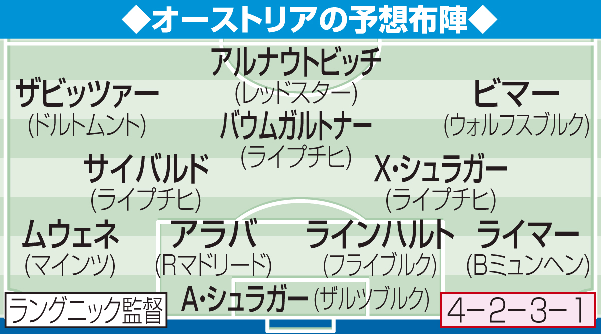 オーストリアの予想布陣