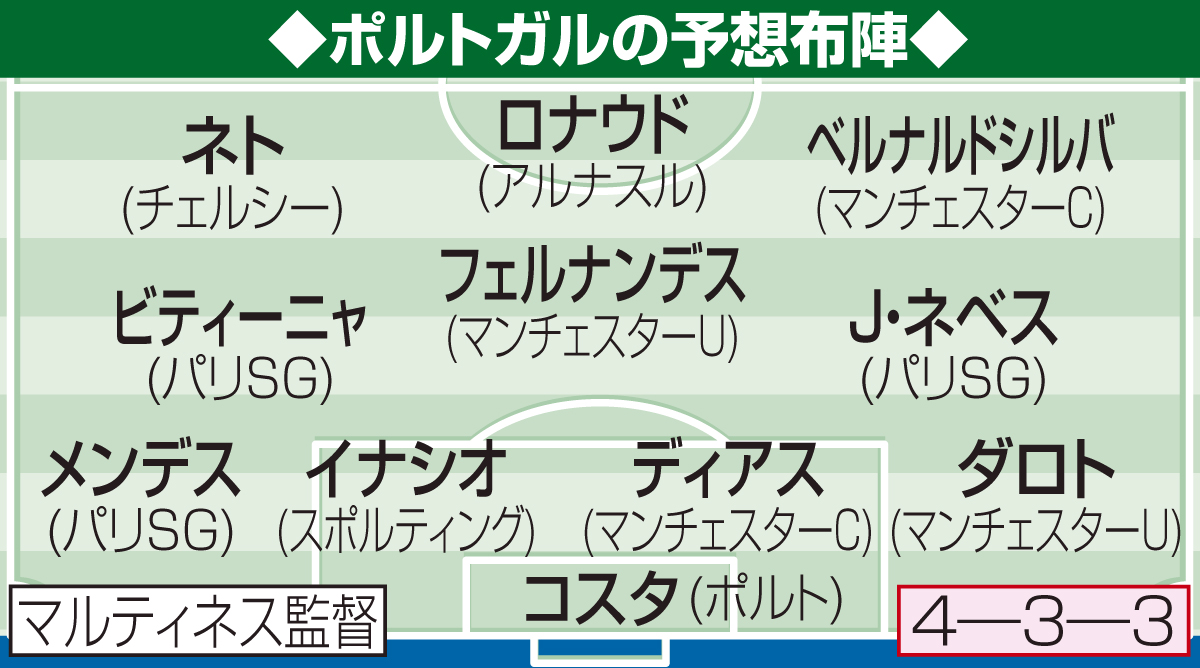 ポルトガルの予想布陣