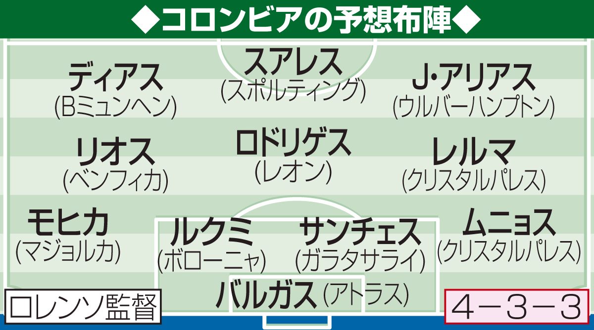 コロンビアの予想布陣