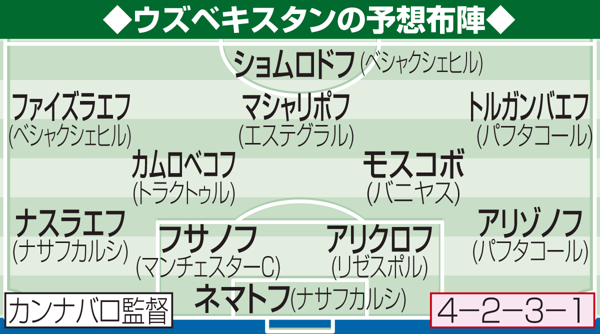 ウズベキスタンの予想布陣
