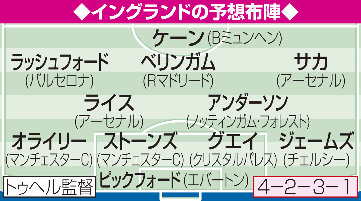 イングランドの予想布陣
