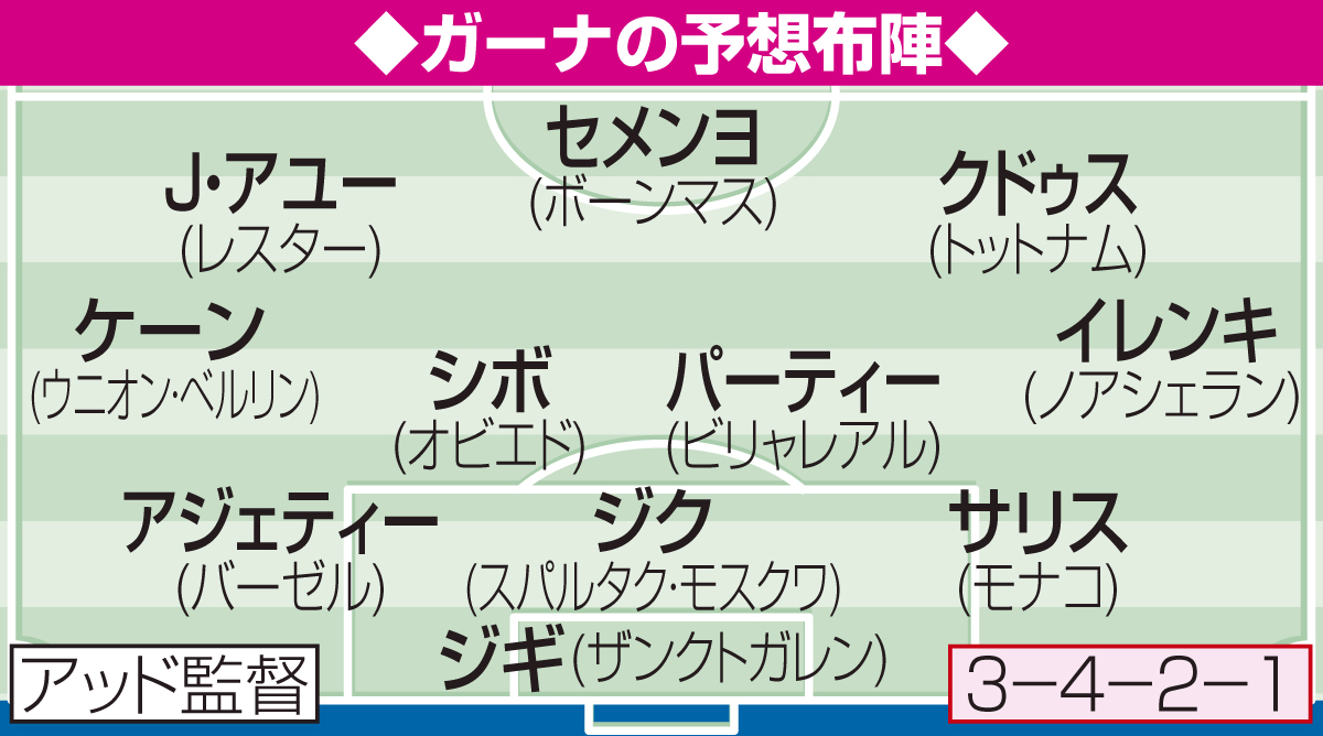 ガーナの予想布陣