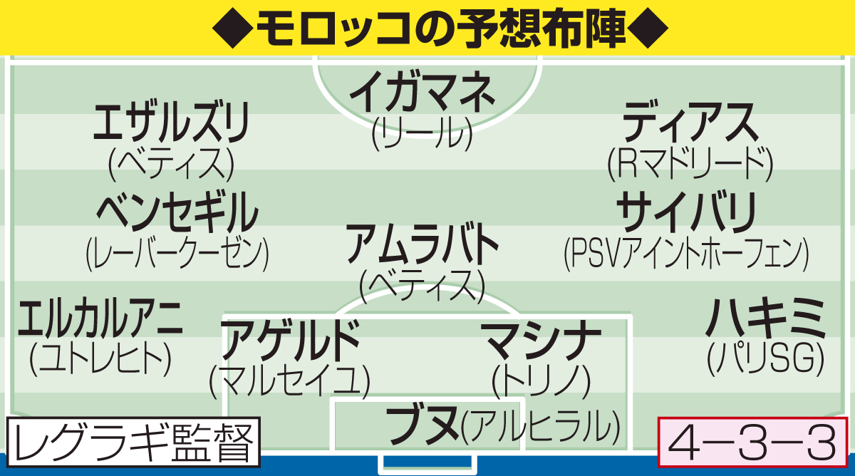 モロッコの予想布陣
