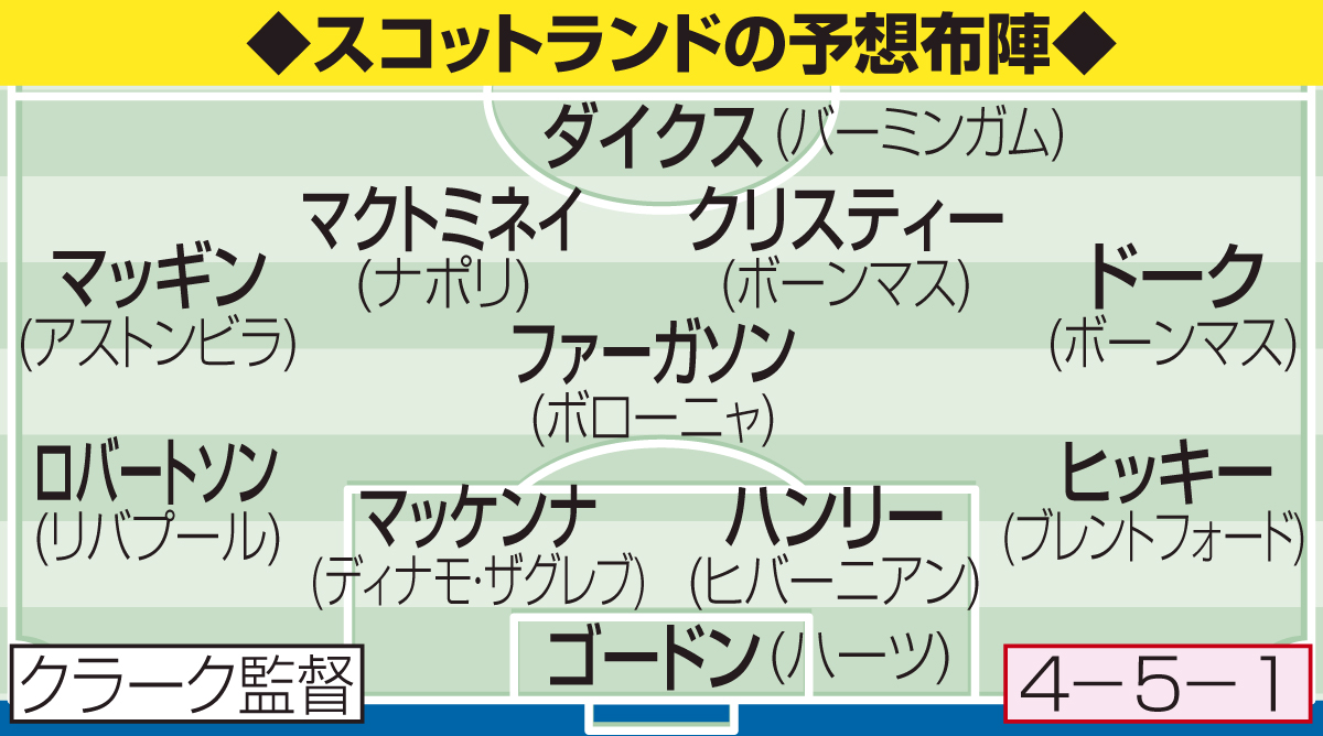 スコットランドの予想布陣