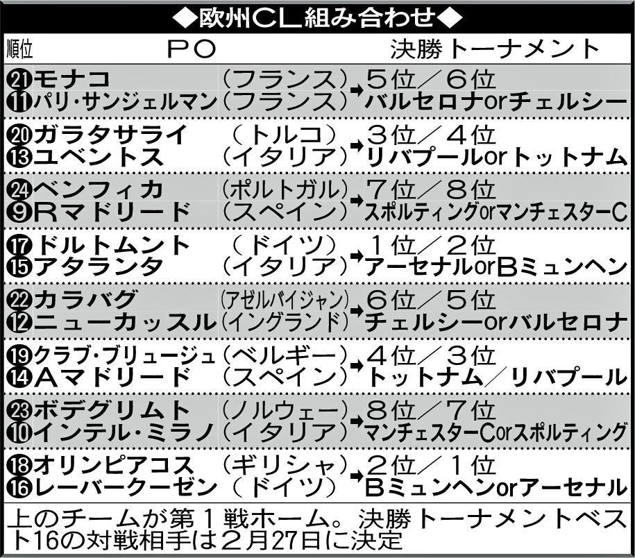 欧州CL組み合わせ