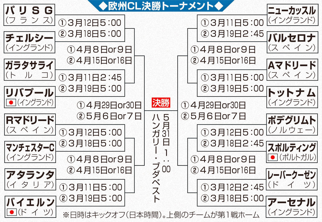 欧州CL決勝トーナメント